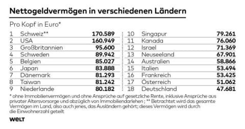Deutsche sparen sich arm