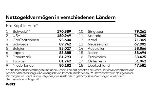 Deutsche sparen sich arm